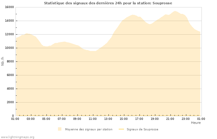 Graphes: Statistique des signaux