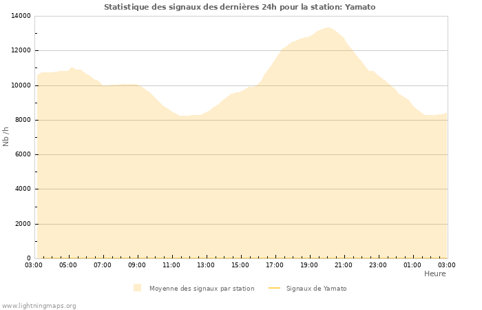 Graphes: Statistique des signaux