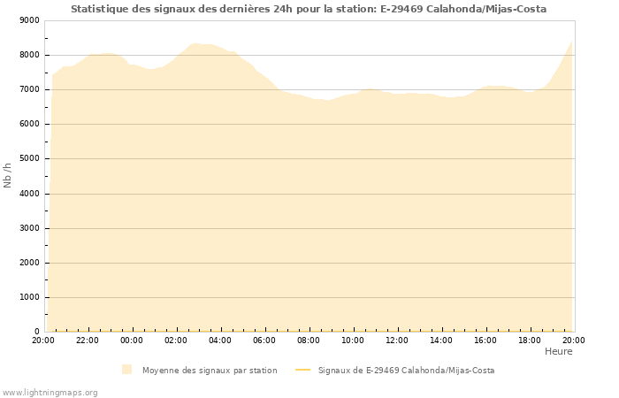 Graphes: Statistique des signaux