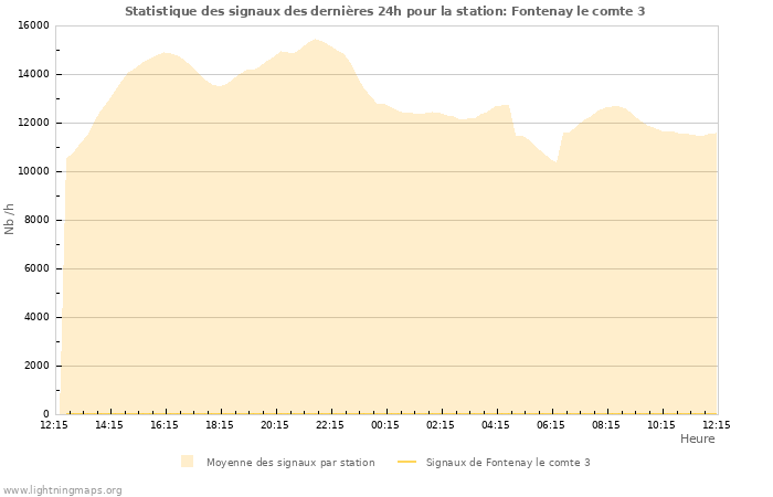 Graphes: Statistique des signaux