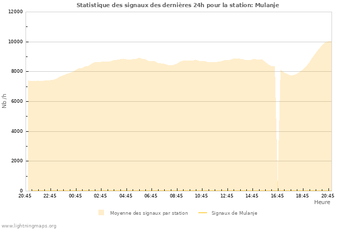 Graphes: Statistique des signaux