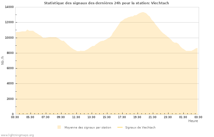 Graphes: Statistique des signaux