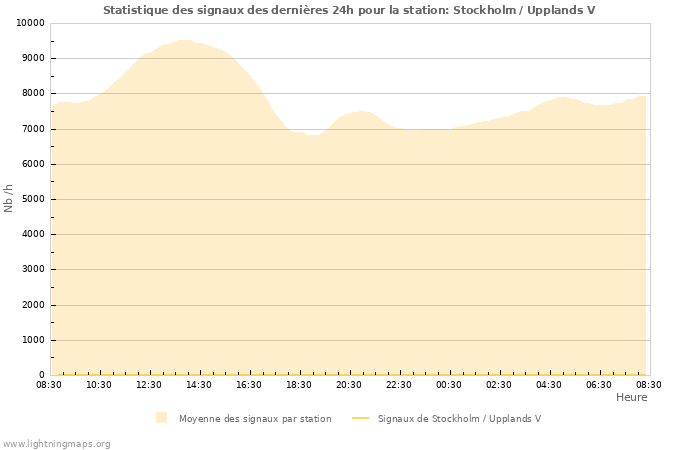 Graphes: Statistique des signaux