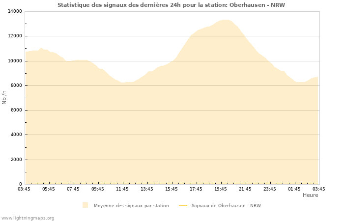 Graphes: Statistique des signaux