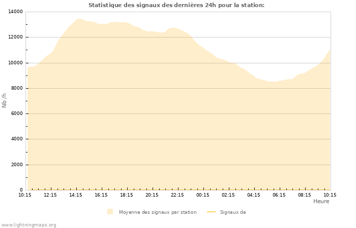 Graphes: Statistique des signaux