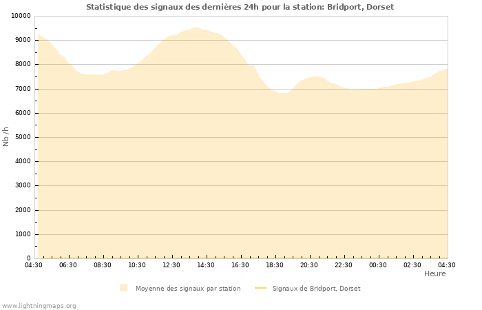 Graphes: Statistique des signaux