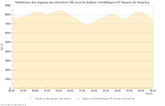 Graphes: Statistique des signaux