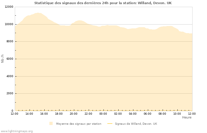 Graphes: Statistique des signaux