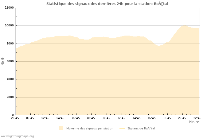 Graphes: Statistique des signaux