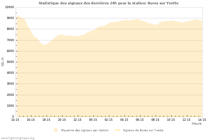 Graphes: Statistique des signaux