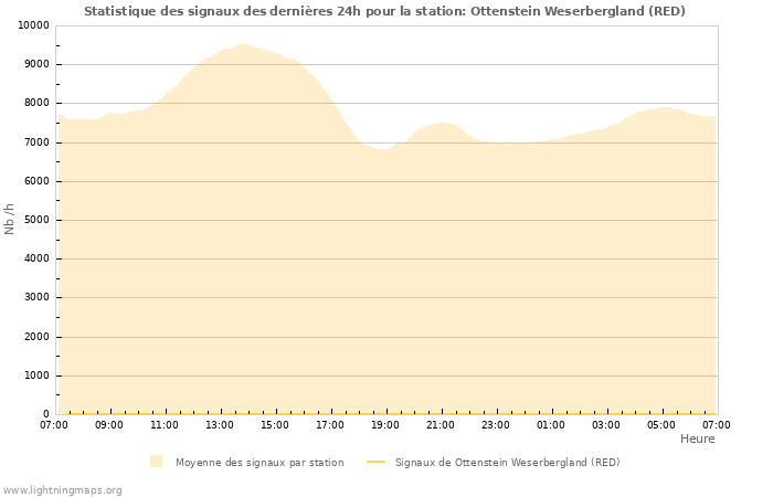 Graphes: Statistique des signaux