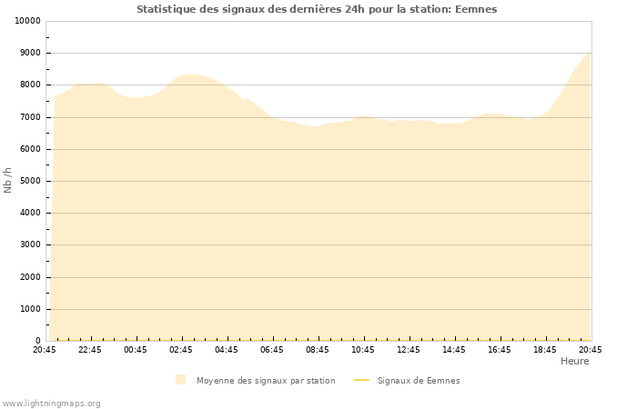 Graphes: Statistique des signaux