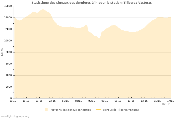 Graphes: Statistique des signaux