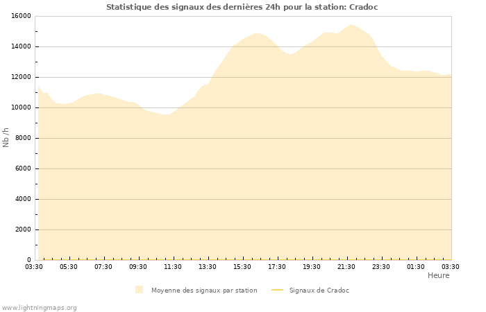 Graphes: Statistique des signaux