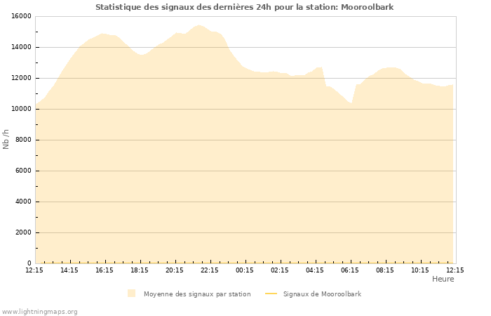 Graphes: Statistique des signaux