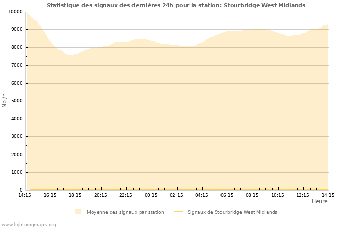 Graphes: Statistique des signaux