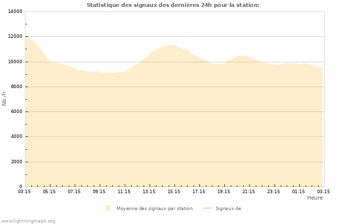 Graphes: Statistique des signaux