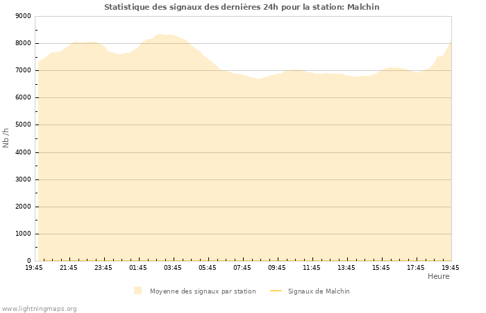 Graphes: Statistique des signaux