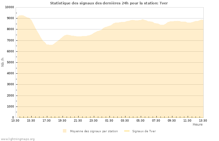 Graphes: Statistique des signaux