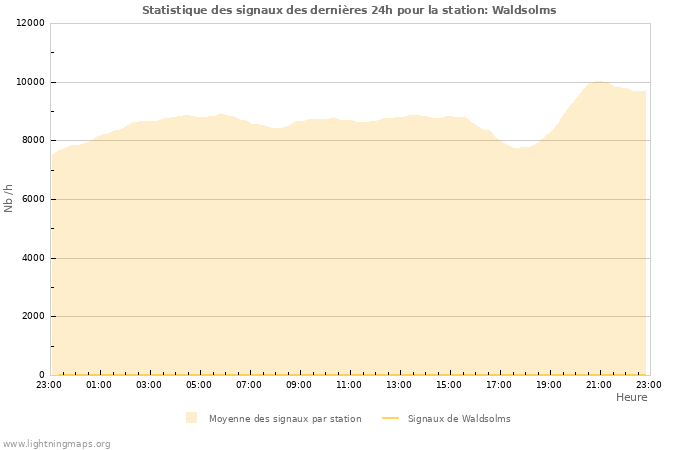 Graphes: Statistique des signaux