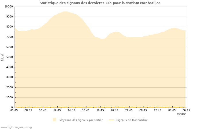 Graphes: Statistique des signaux