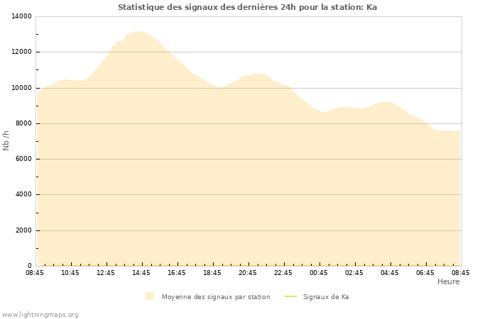 Graphes: Statistique des signaux