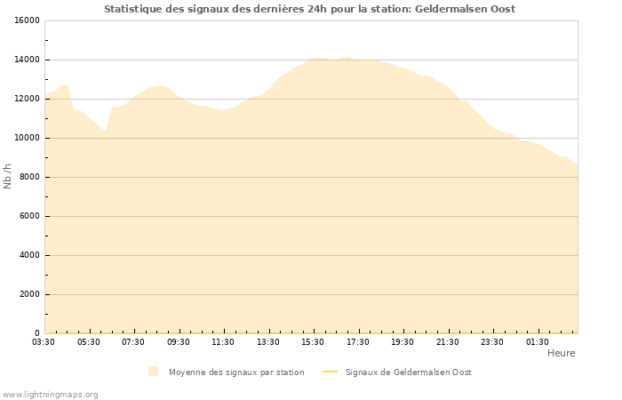 Graphes: Statistique des signaux