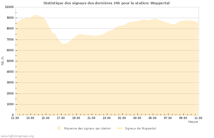 Graphes: Statistique des signaux