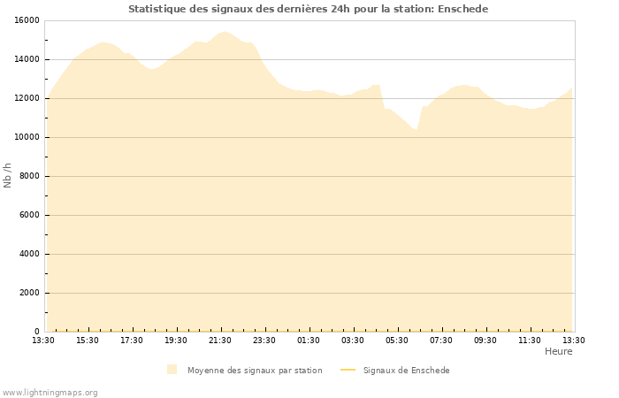 Graphes: Statistique des signaux