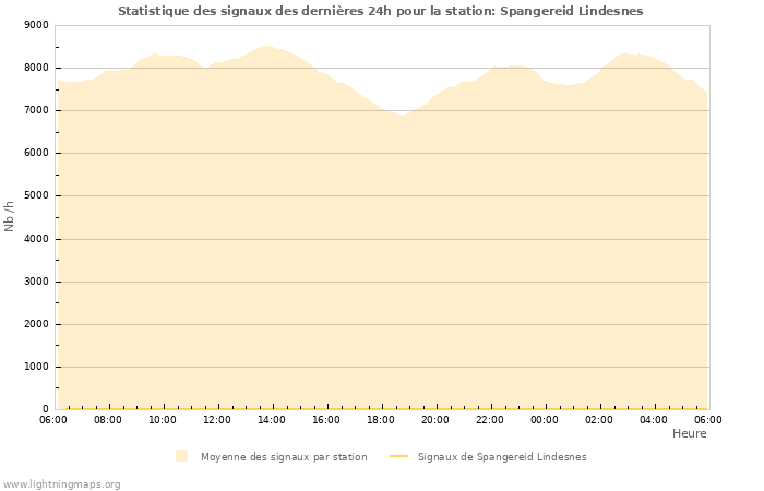 Graphes: Statistique des signaux