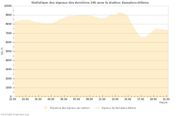 Graphes: Statistique des signaux