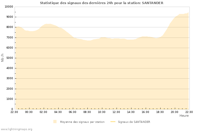 Graphes: Statistique des signaux