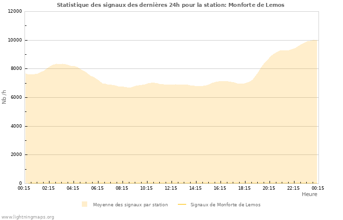 Graphes: Statistique des signaux