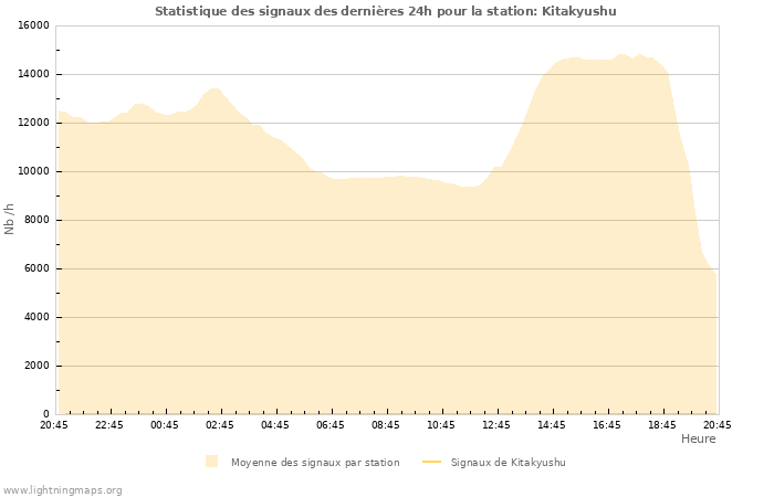 Graphes: Statistique des signaux