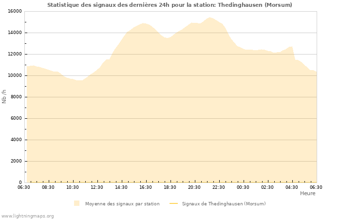 Graphes: Statistique des signaux