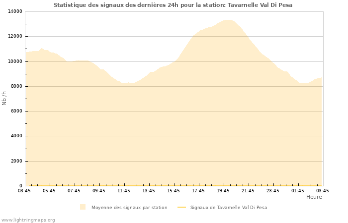 Graphes: Statistique des signaux