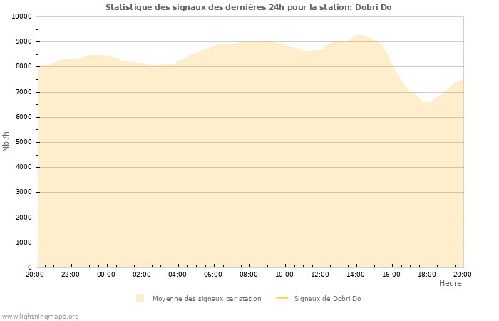 Graphes: Statistique des signaux