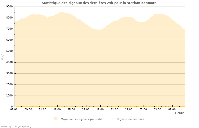 Graphes: Statistique des signaux