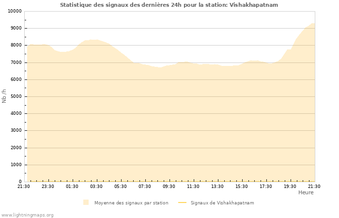 Graphes: Statistique des signaux