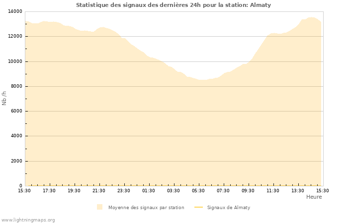 Graphes: Statistique des signaux