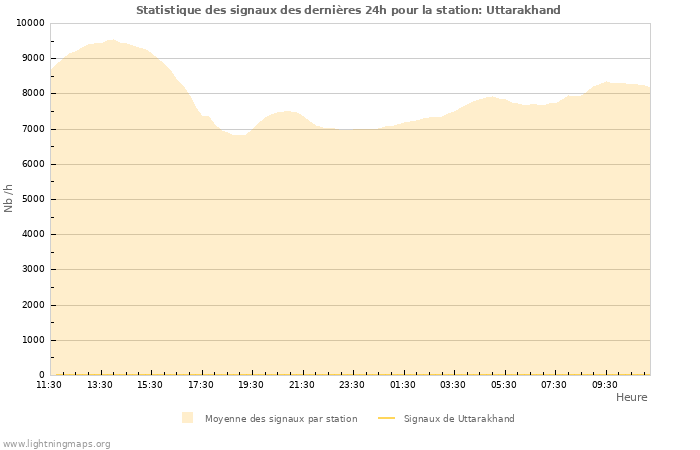 Graphes: Statistique des signaux