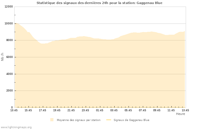 Graphes: Statistique des signaux