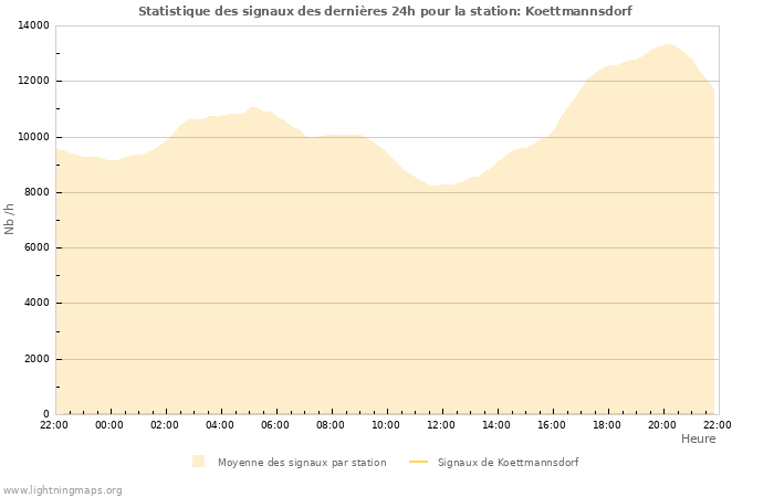 Graphes: Statistique des signaux