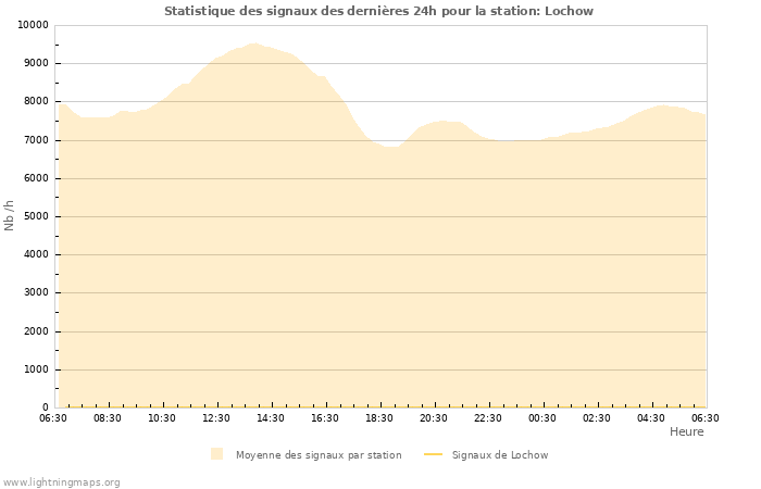 Graphes: Statistique des signaux