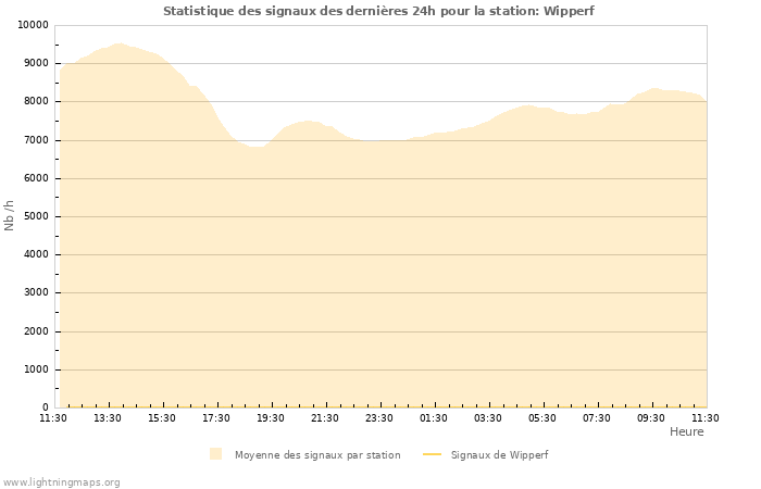 Graphes: Statistique des signaux