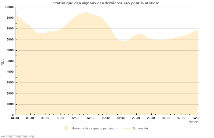 Graphes: Statistique des signaux