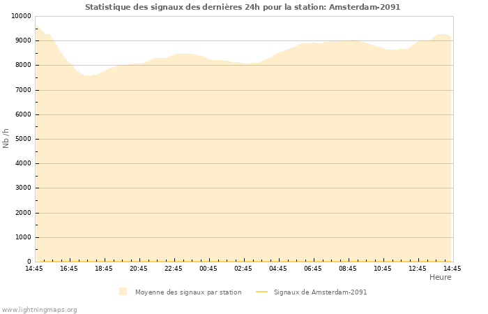 Graphes: Statistique des signaux