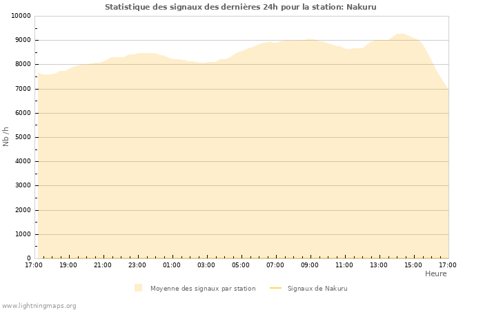 Graphes: Statistique des signaux