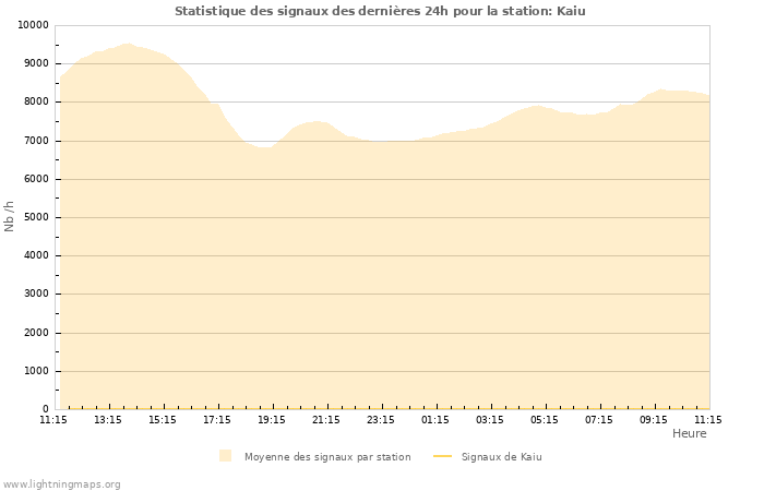 Graphes: Statistique des signaux