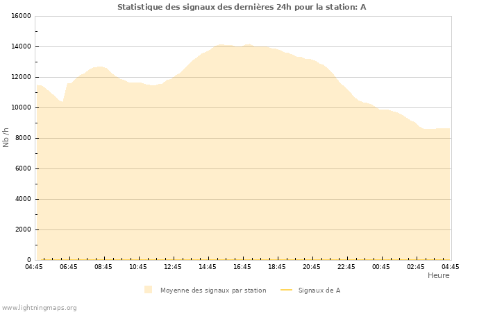 Graphes: Statistique des signaux